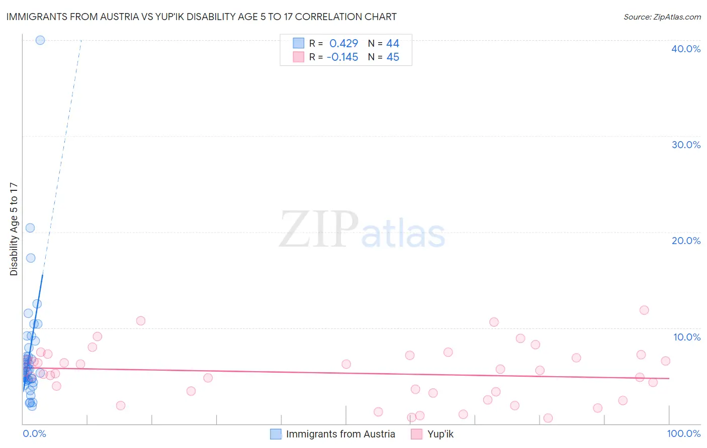 Immigrants from Austria vs Yup'ik Disability Age 5 to 17