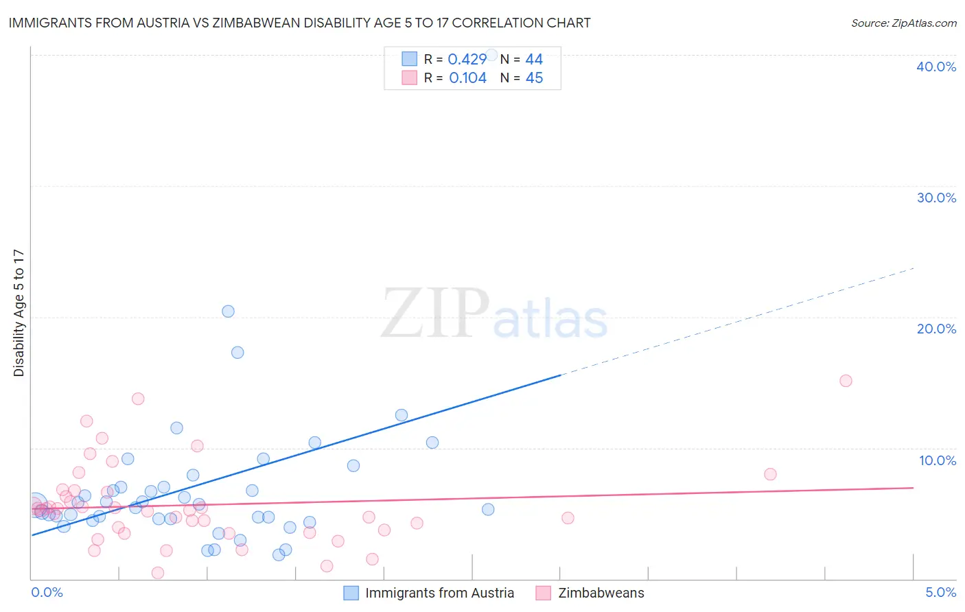 Immigrants from Austria vs Zimbabwean Disability Age 5 to 17