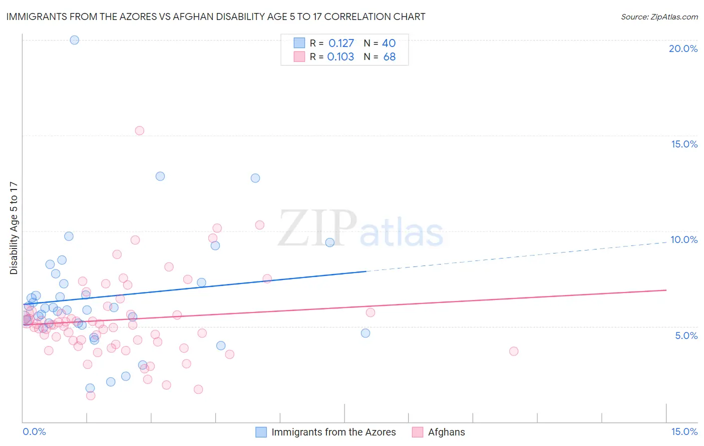 Immigrants from the Azores vs Afghan Disability Age 5 to 17