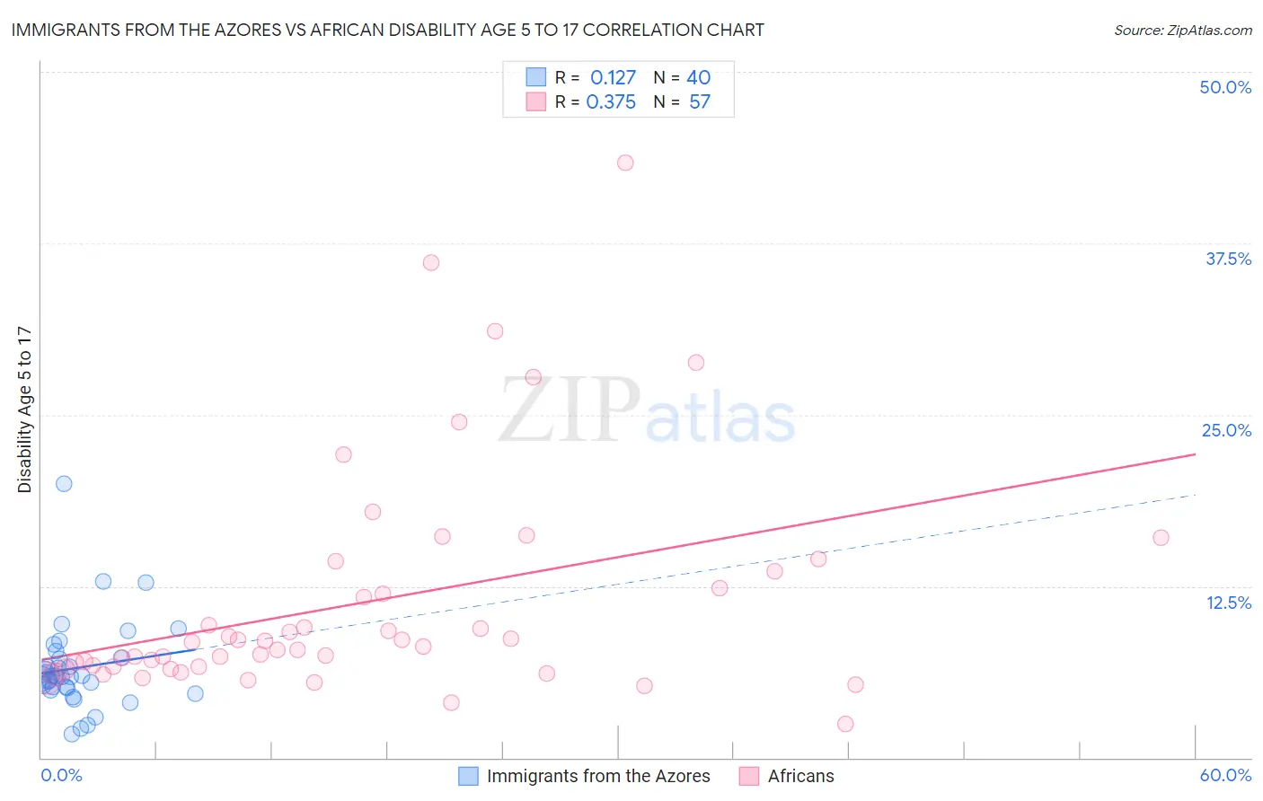 Immigrants from the Azores vs African Disability Age 5 to 17