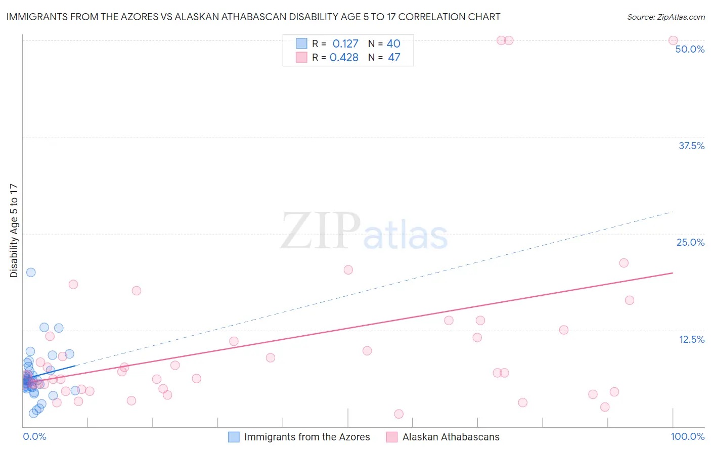 Immigrants from the Azores vs Alaskan Athabascan Disability Age 5 to 17