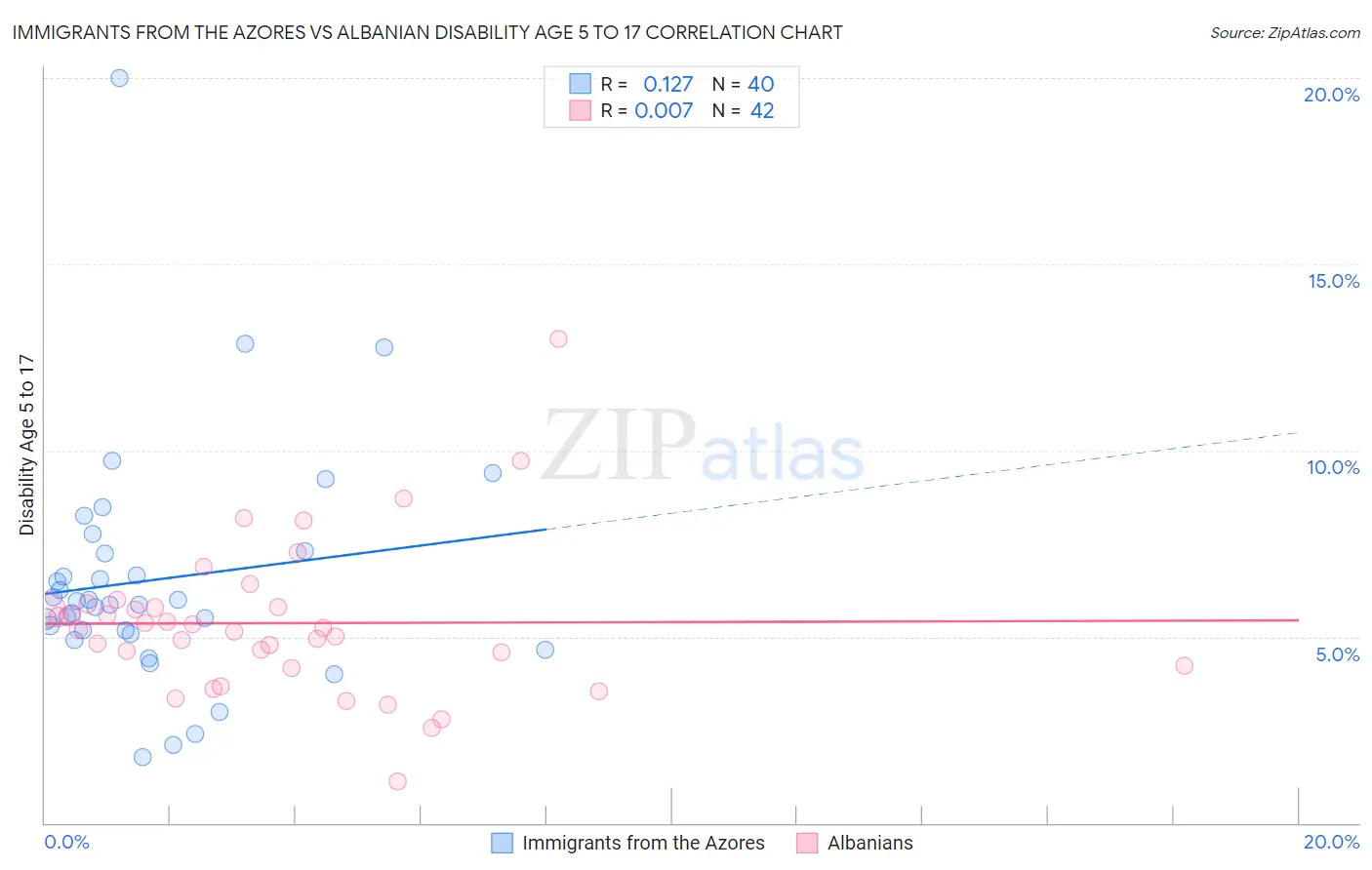 Immigrants from the Azores vs Albanian Disability Age 5 to 17
