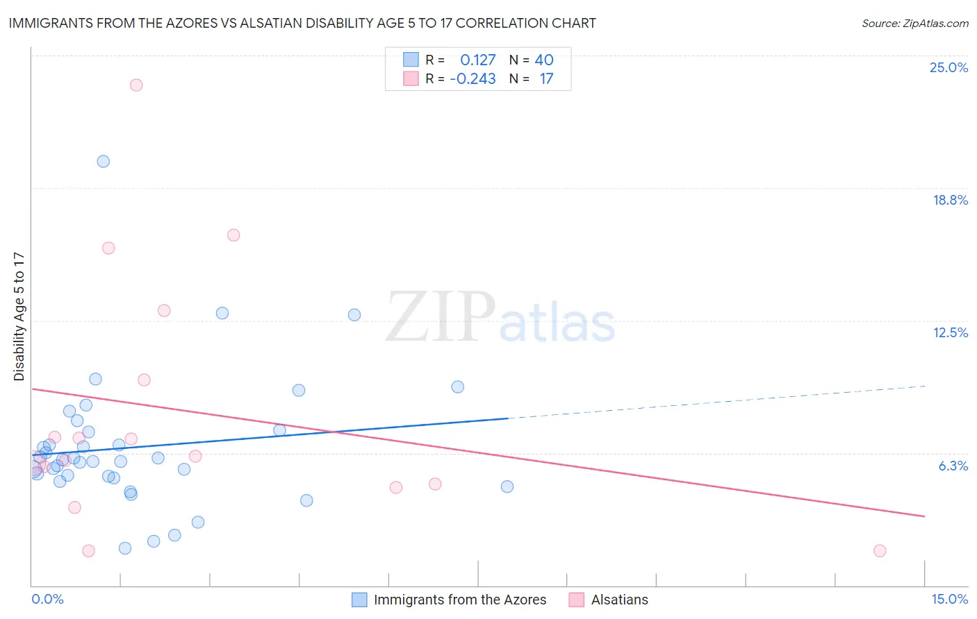 Immigrants from the Azores vs Alsatian Disability Age 5 to 17