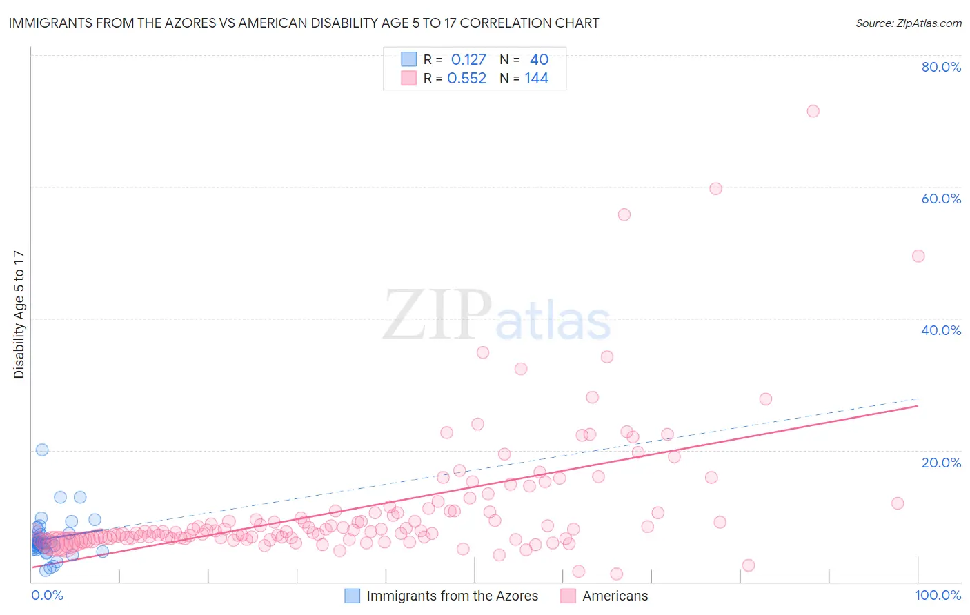 Immigrants from the Azores vs American Disability Age 5 to 17
