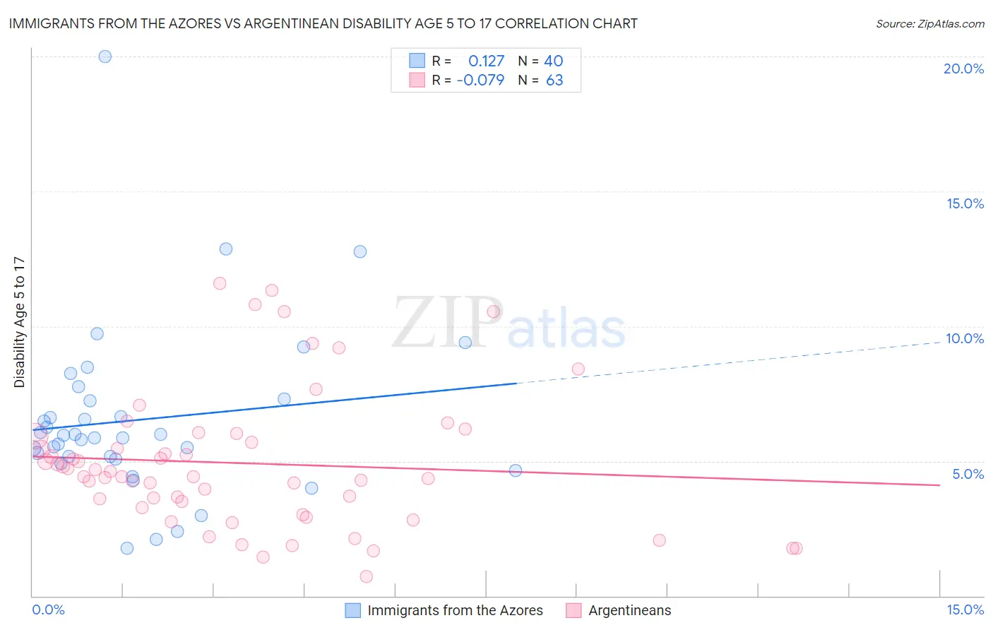 Immigrants from the Azores vs Argentinean Disability Age 5 to 17