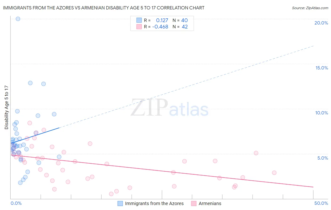 Immigrants from the Azores vs Armenian Disability Age 5 to 17