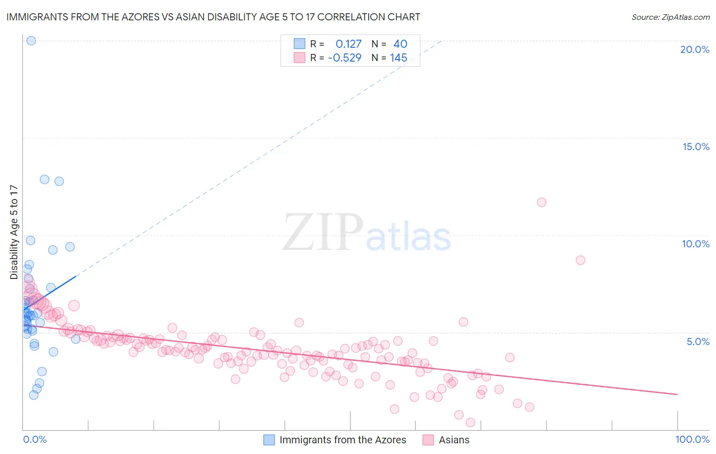 Immigrants from the Azores vs Asian Disability Age 5 to 17