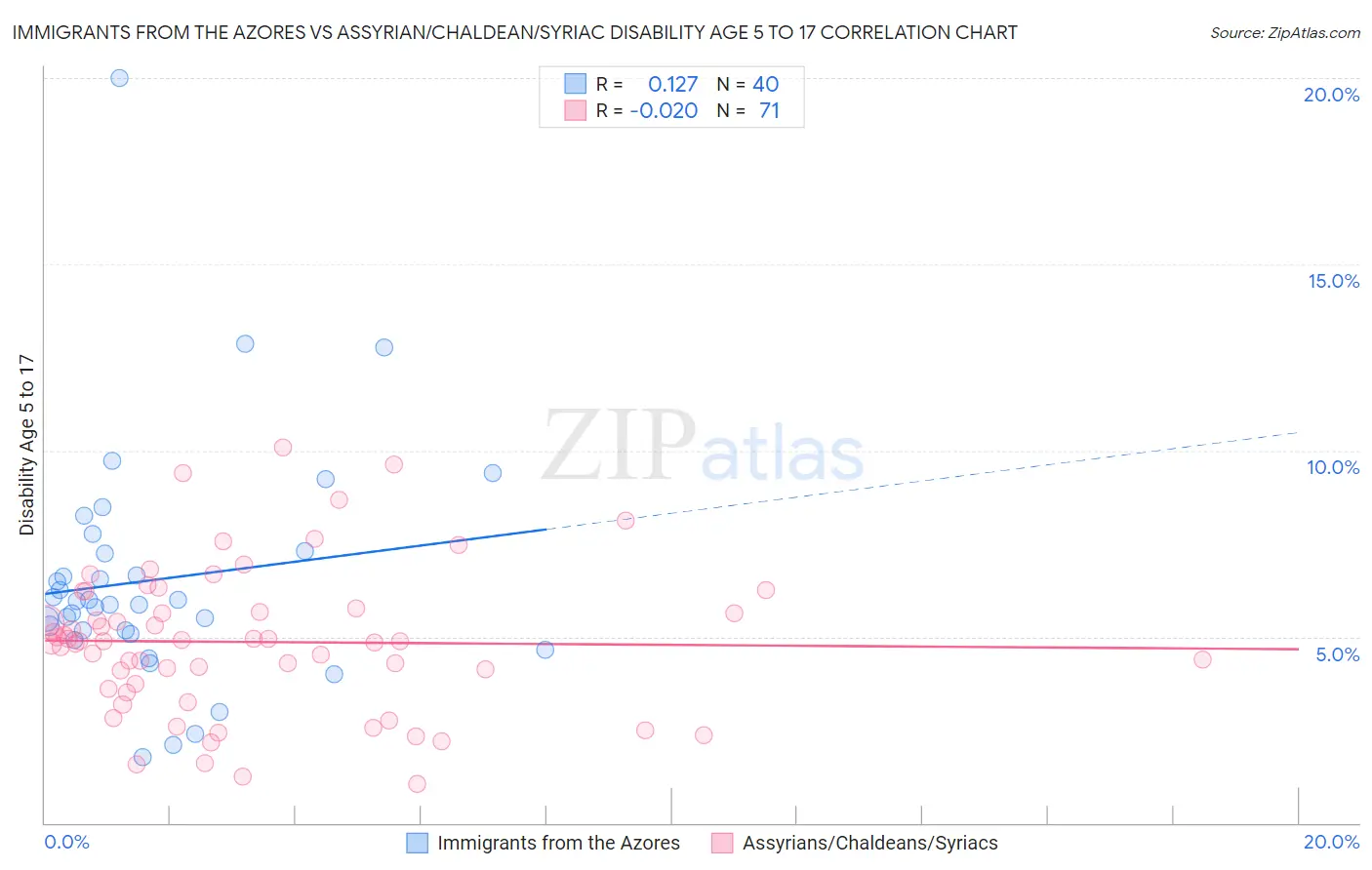 Immigrants from the Azores vs Assyrian/Chaldean/Syriac Disability Age 5 to 17