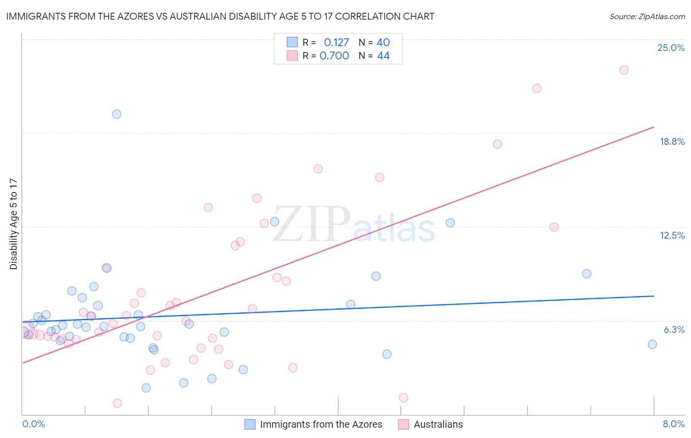 Immigrants from the Azores vs Australian Disability Age 5 to 17