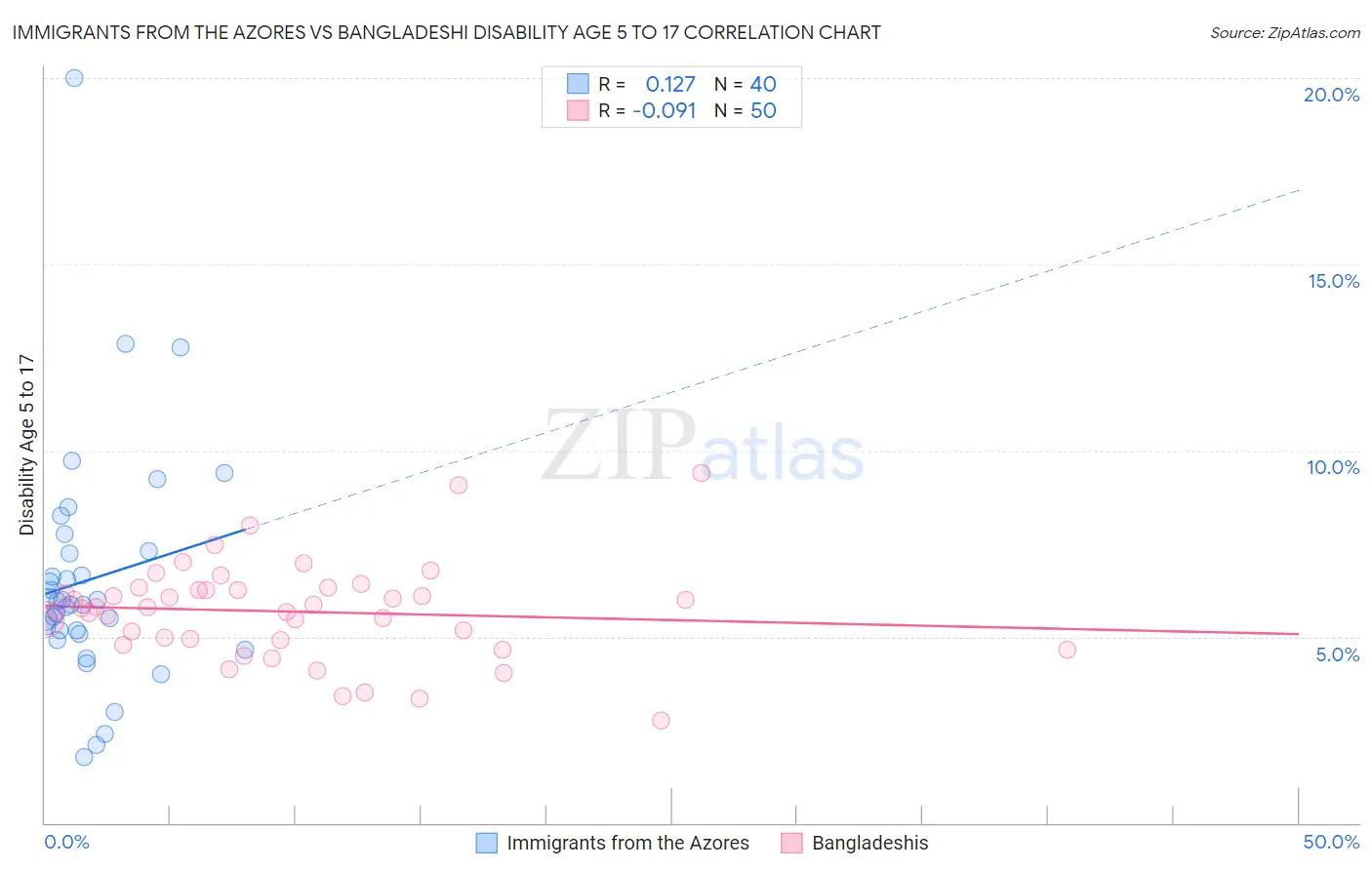 Immigrants from the Azores vs Bangladeshi Disability Age 5 to 17
