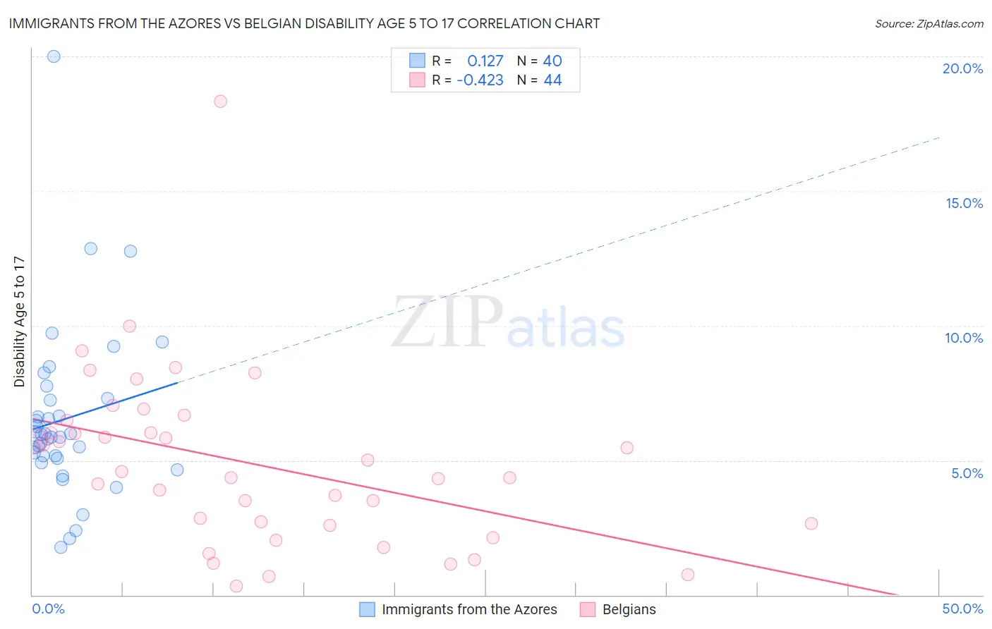 Immigrants from the Azores vs Belgian Disability Age 5 to 17