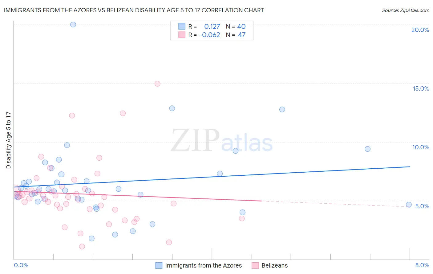 Immigrants from the Azores vs Belizean Disability Age 5 to 17
