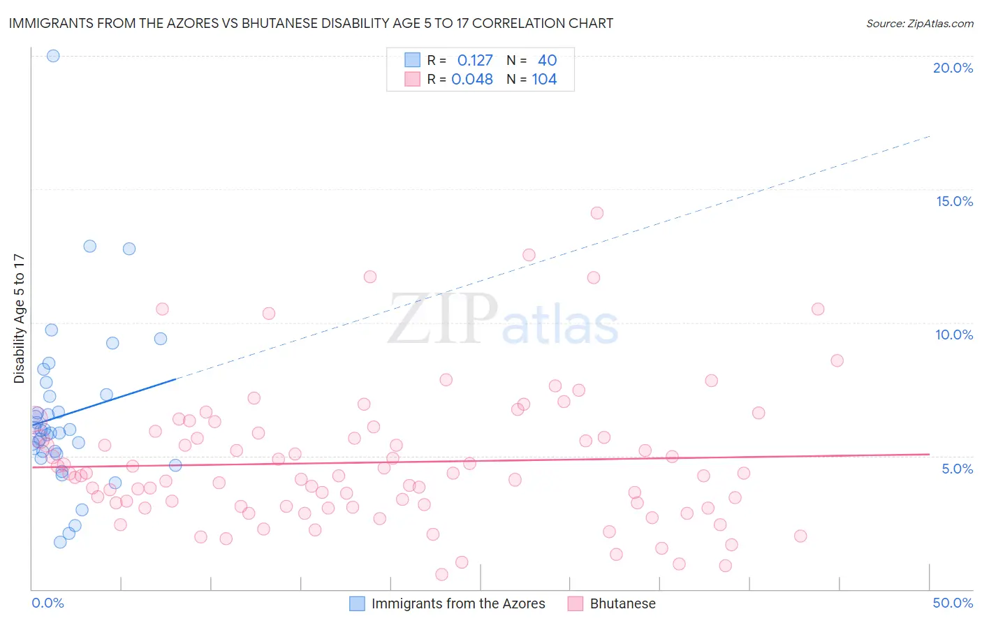 Immigrants from the Azores vs Bhutanese Disability Age 5 to 17