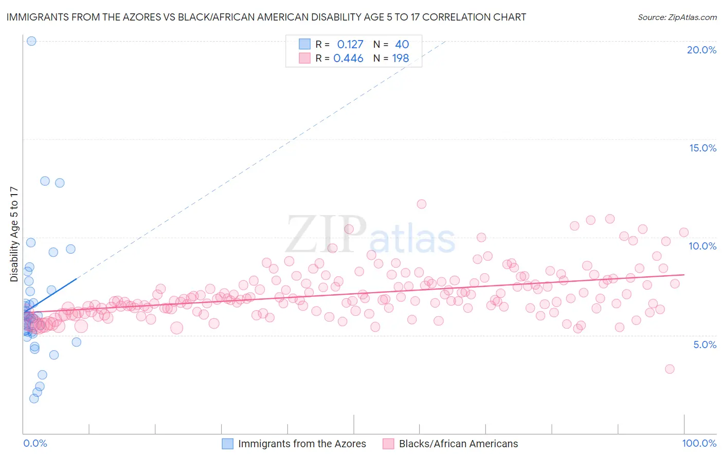 Immigrants from the Azores vs Black/African American Disability Age 5 to 17