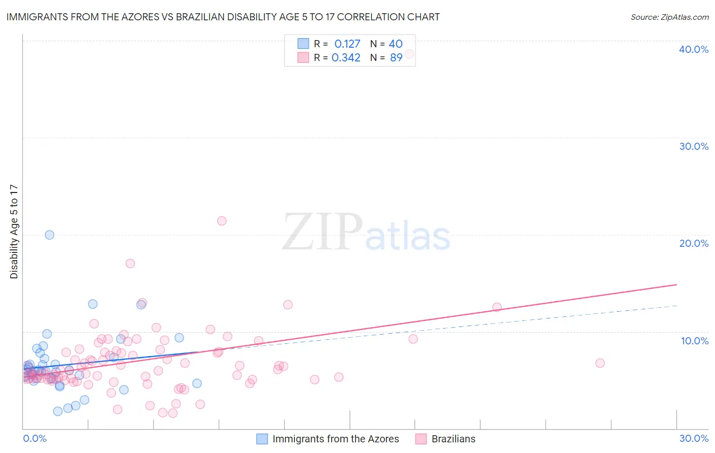 Immigrants from the Azores vs Brazilian Disability Age 5 to 17