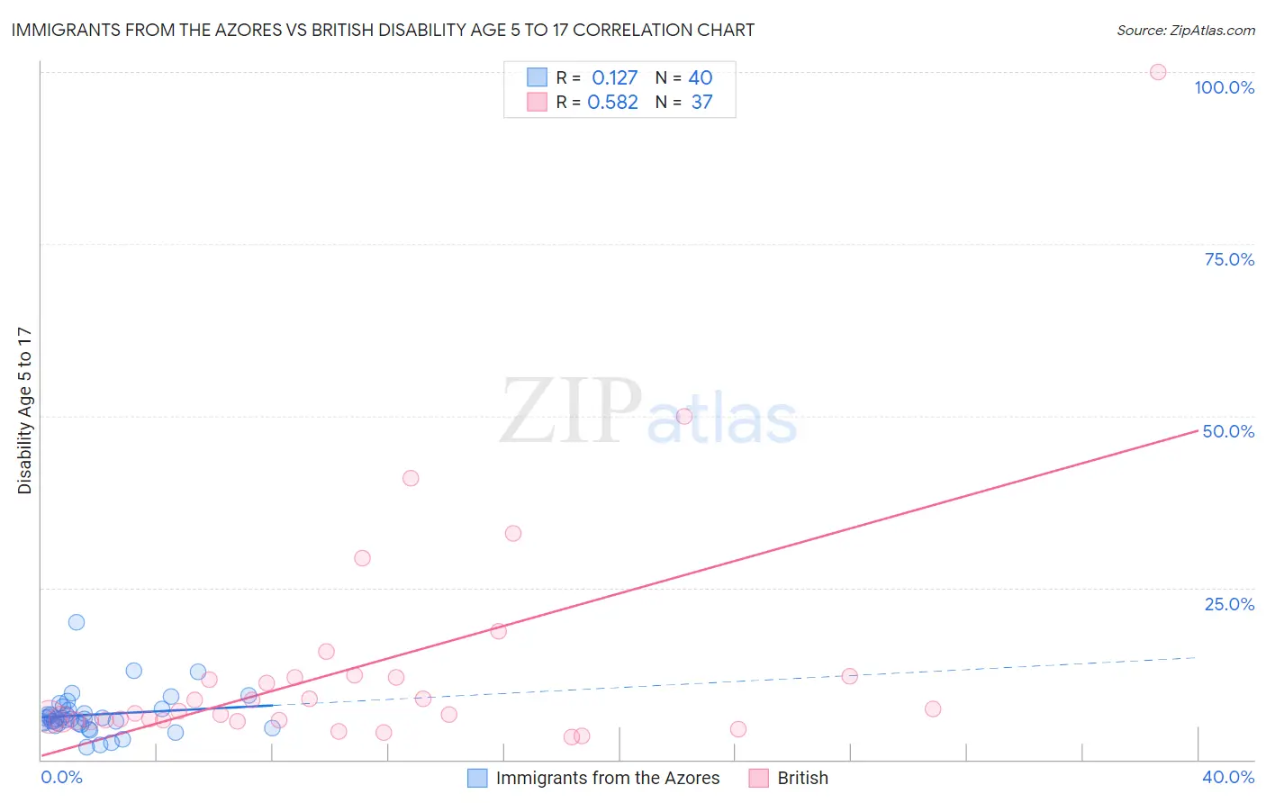 Immigrants from the Azores vs British Disability Age 5 to 17