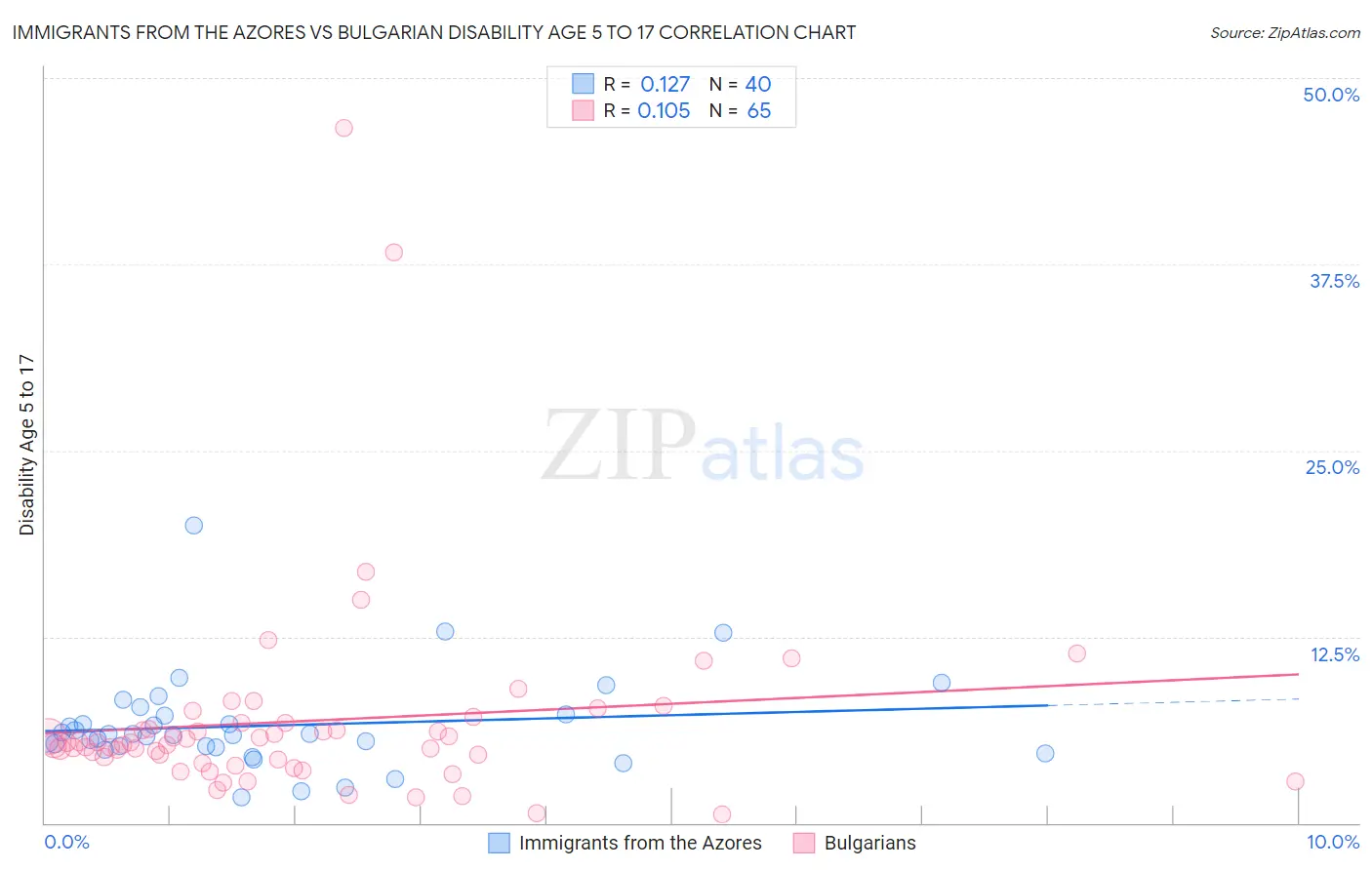 Immigrants from the Azores vs Bulgarian Disability Age 5 to 17