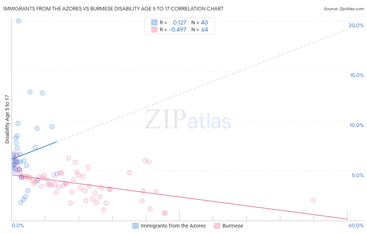 Immigrants from the Azores vs Burmese Disability Age 5 to 17