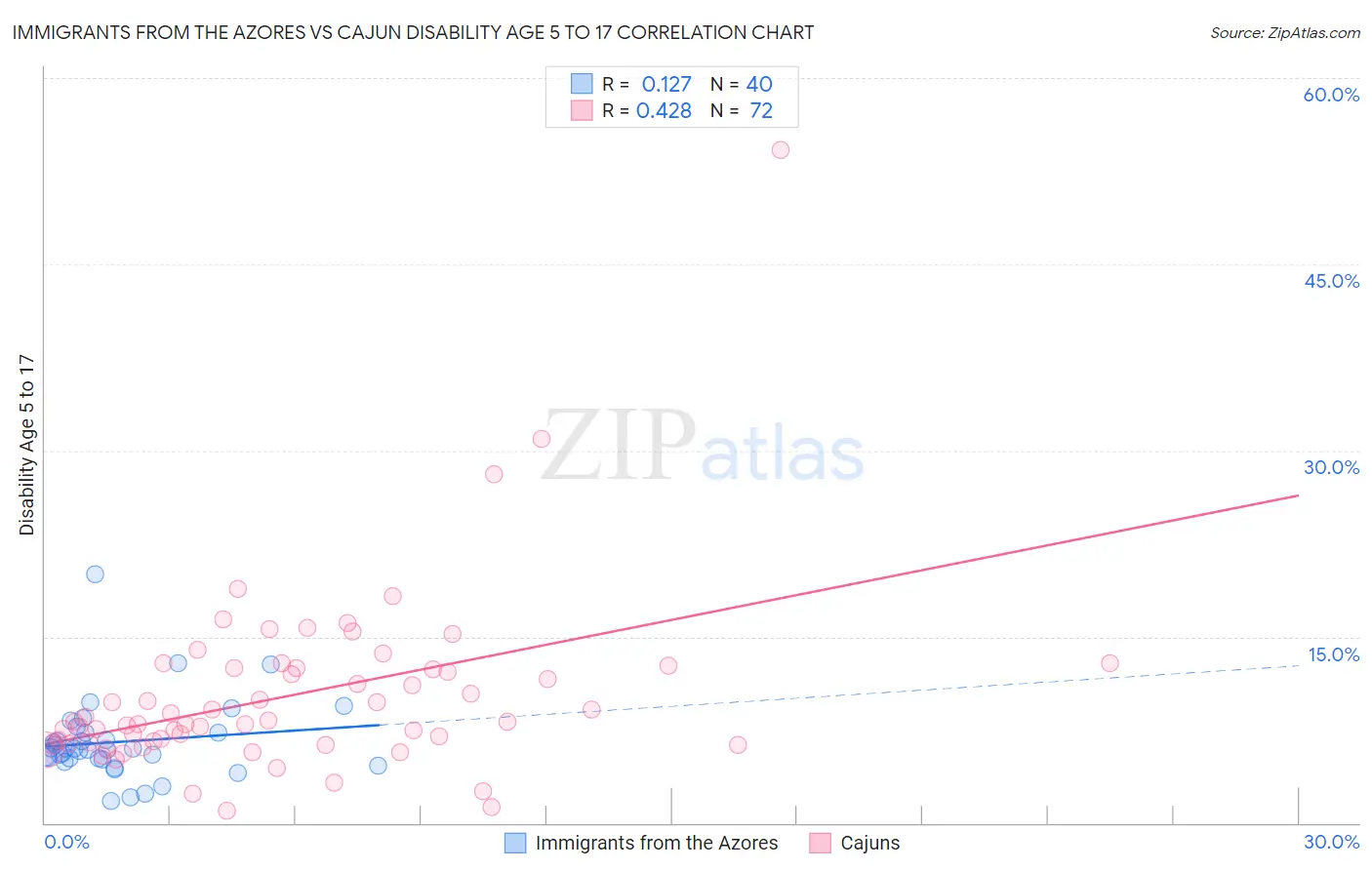 Immigrants from the Azores vs Cajun Disability Age 5 to 17