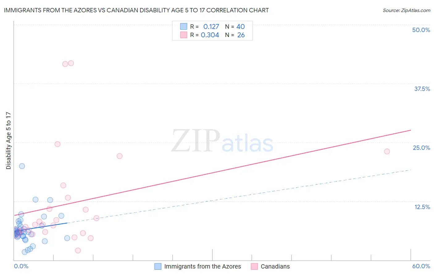 Immigrants from the Azores vs Canadian Disability Age 5 to 17