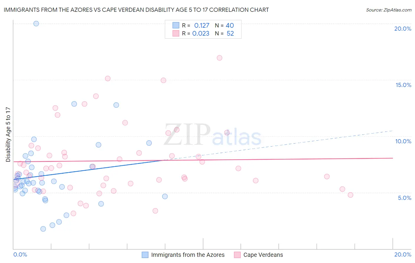 Immigrants from the Azores vs Cape Verdean Disability Age 5 to 17