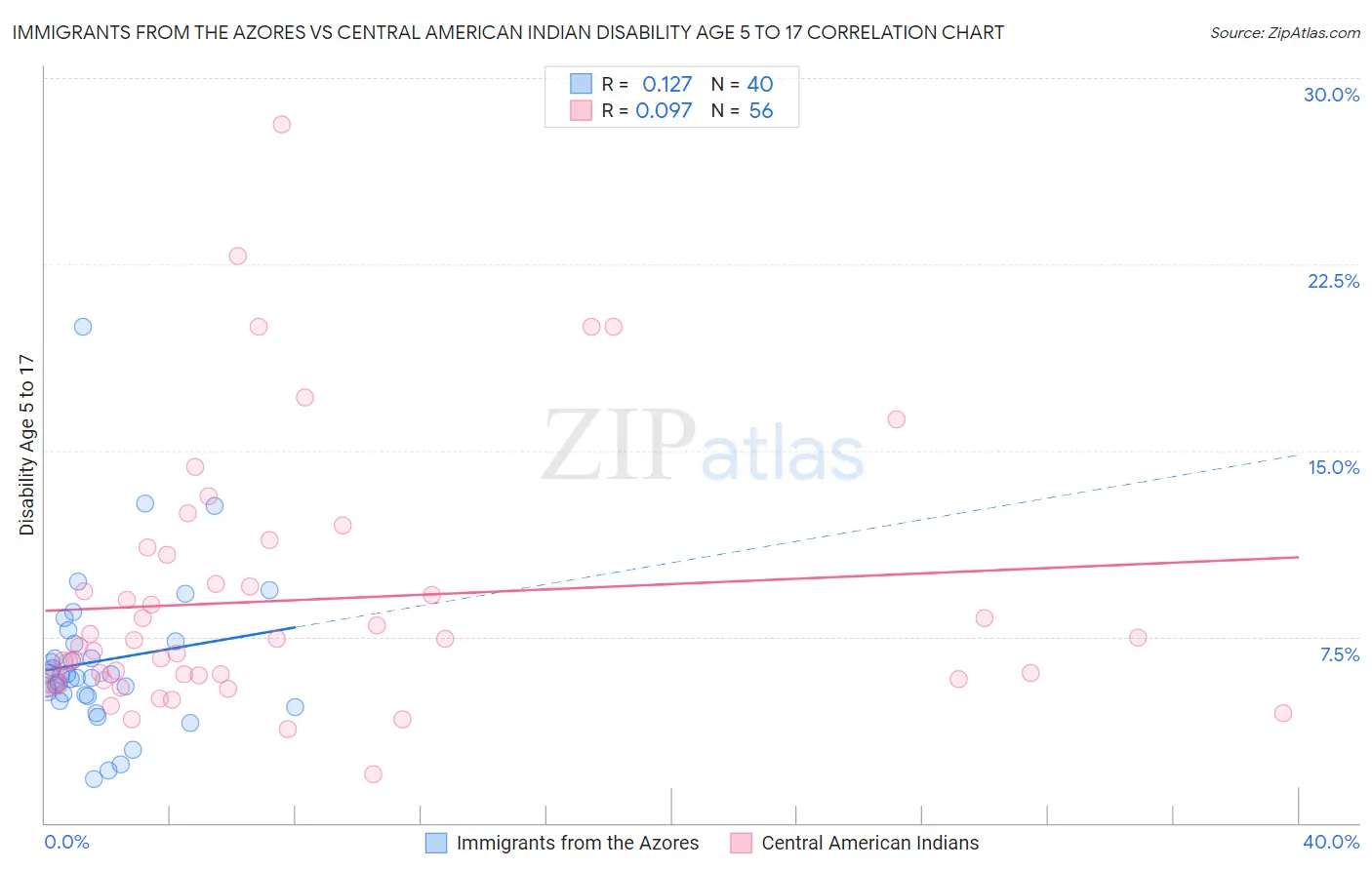 Immigrants from the Azores vs Central American Indian Disability Age 5 to 17