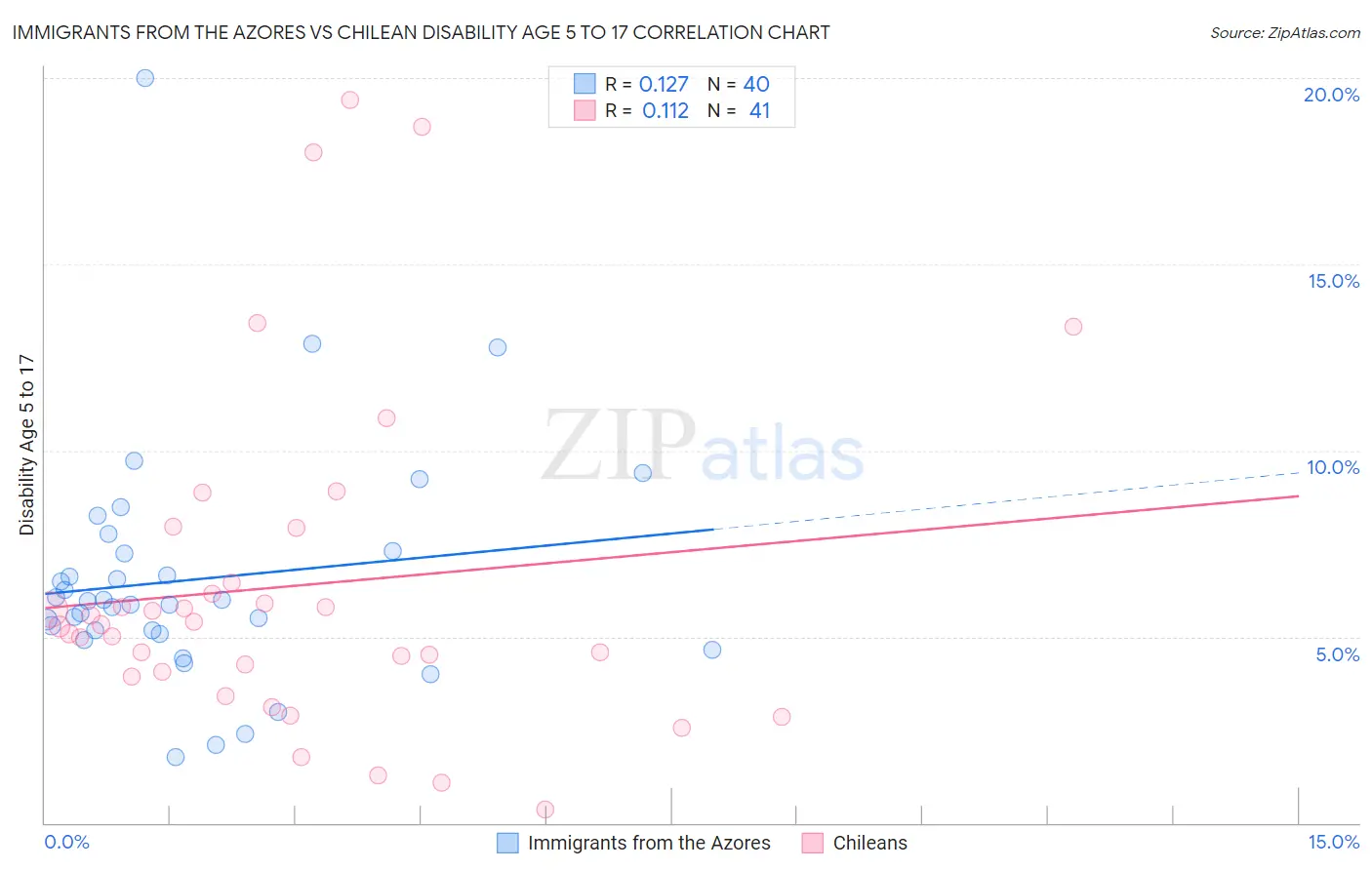 Immigrants from the Azores vs Chilean Disability Age 5 to 17