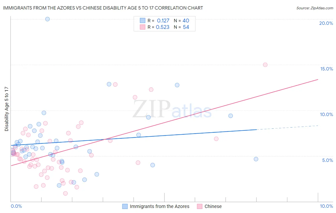 Immigrants from the Azores vs Chinese Disability Age 5 to 17