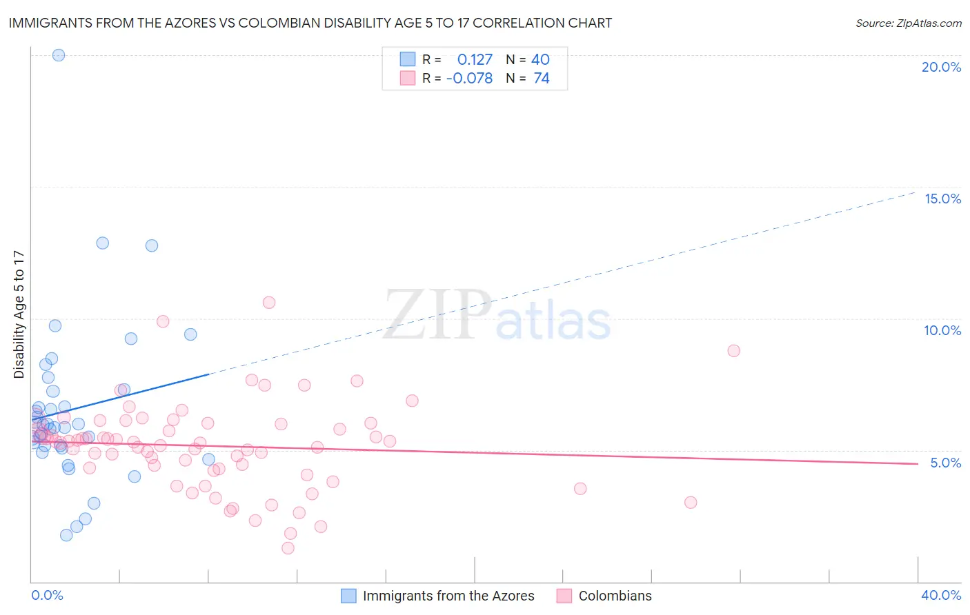 Immigrants from the Azores vs Colombian Disability Age 5 to 17