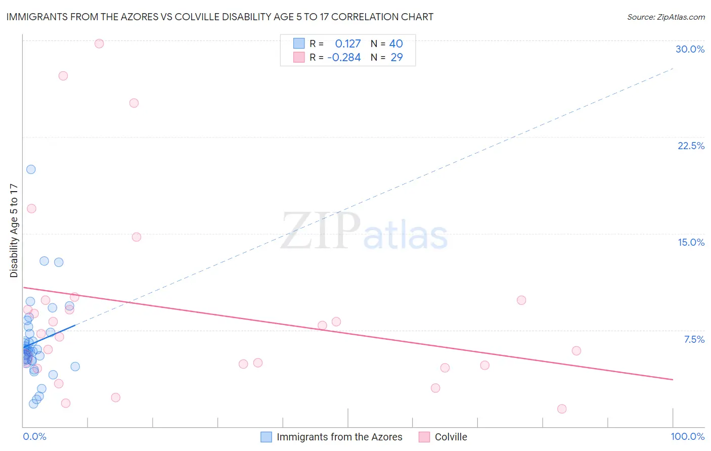 Immigrants from the Azores vs Colville Disability Age 5 to 17