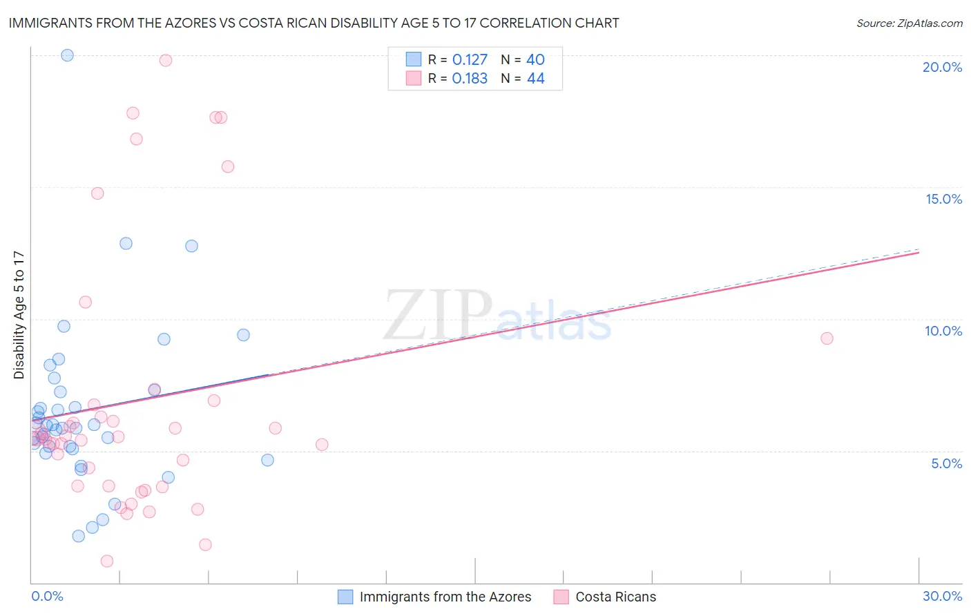 Immigrants from the Azores vs Costa Rican Disability Age 5 to 17