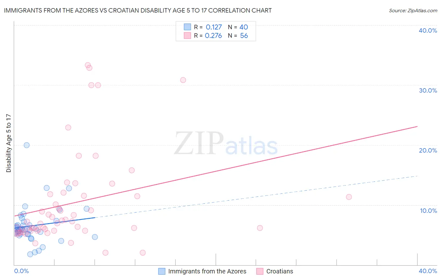 Immigrants from the Azores vs Croatian Disability Age 5 to 17