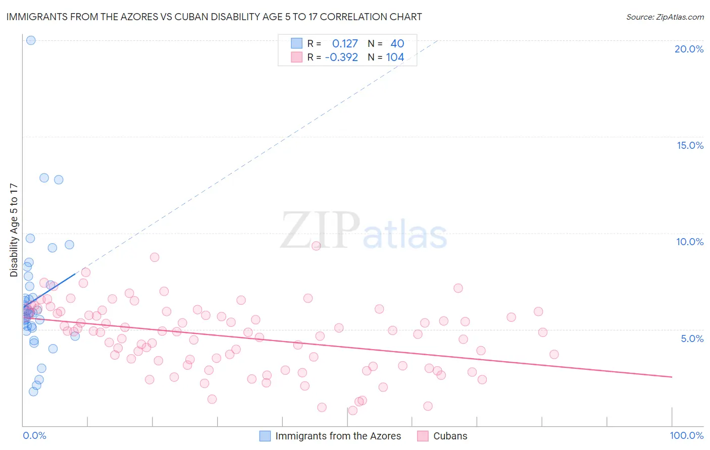 Immigrants from the Azores vs Cuban Disability Age 5 to 17