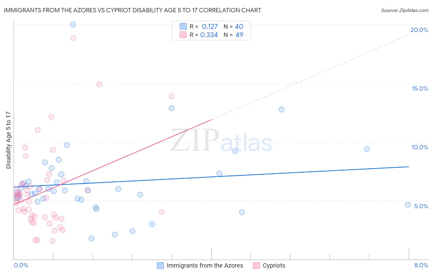 Immigrants from the Azores vs Cypriot Disability Age 5 to 17
