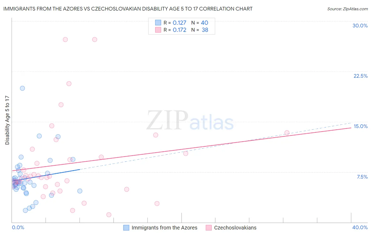 Immigrants from the Azores vs Czechoslovakian Disability Age 5 to 17
