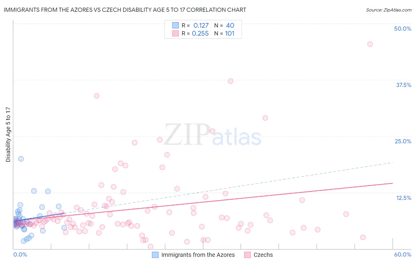 Immigrants from the Azores vs Czech Disability Age 5 to 17