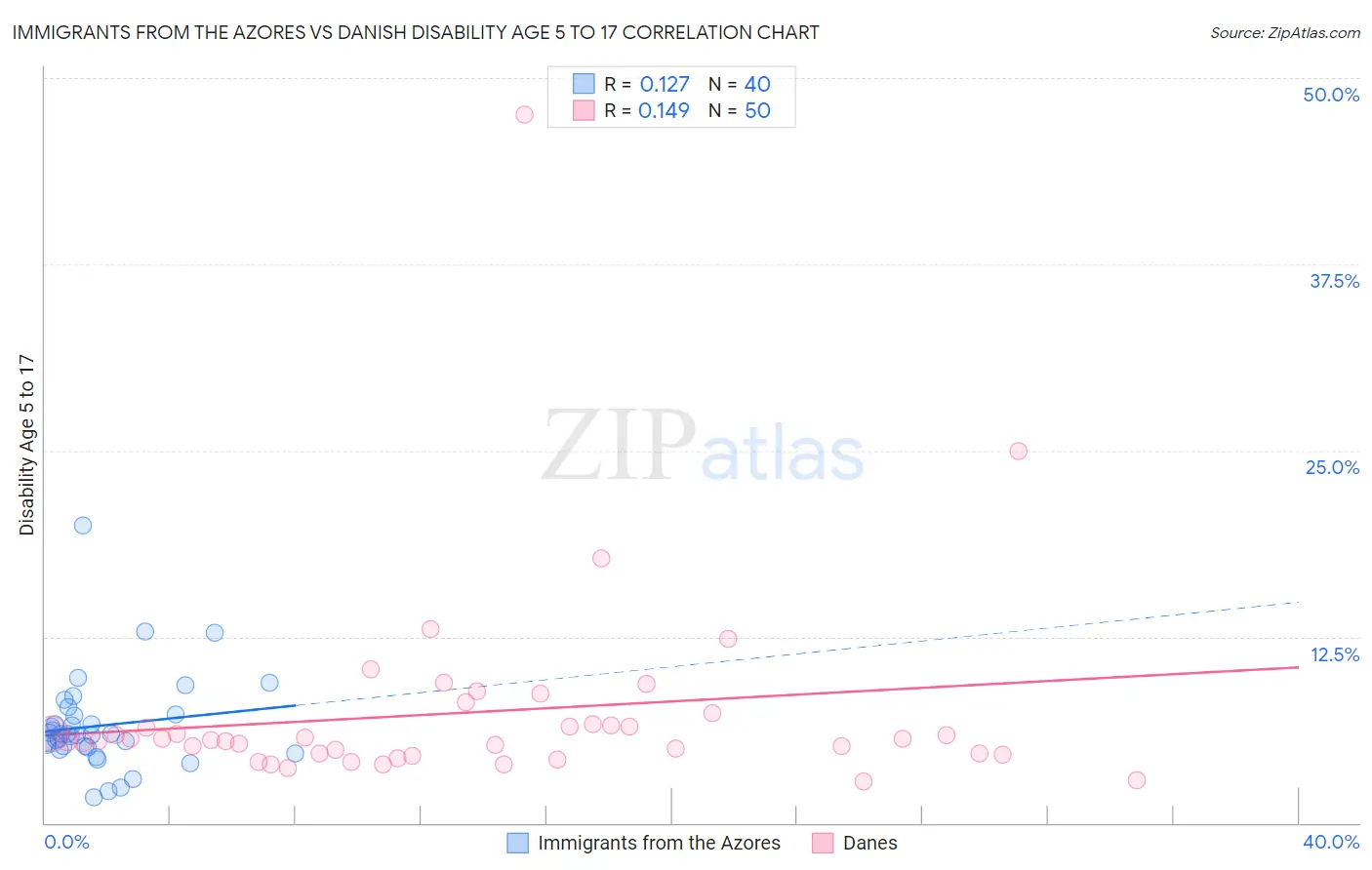 Immigrants from the Azores vs Danish Disability Age 5 to 17