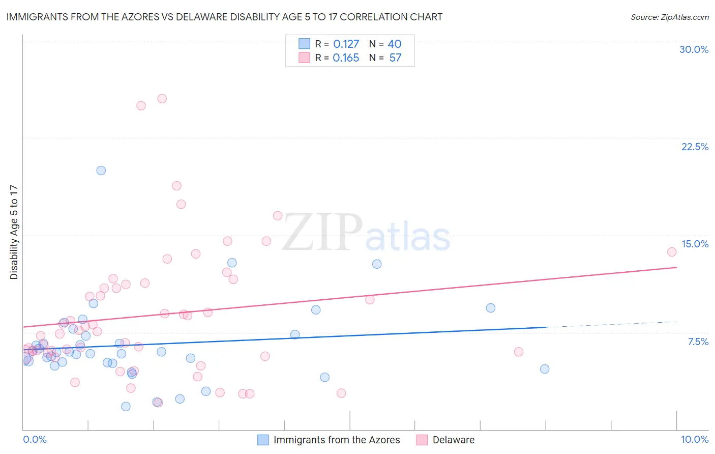 Immigrants from the Azores vs Delaware Disability Age 5 to 17