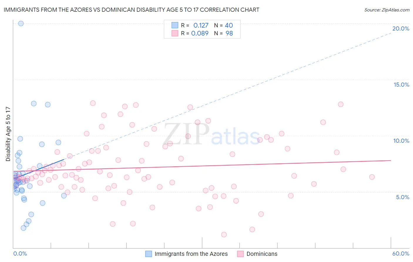 Immigrants from the Azores vs Dominican Disability Age 5 to 17