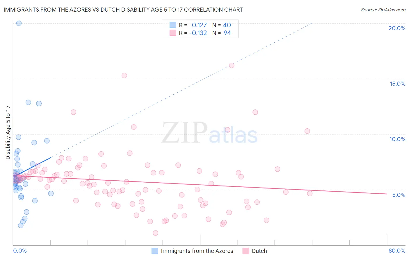 Immigrants from the Azores vs Dutch Disability Age 5 to 17