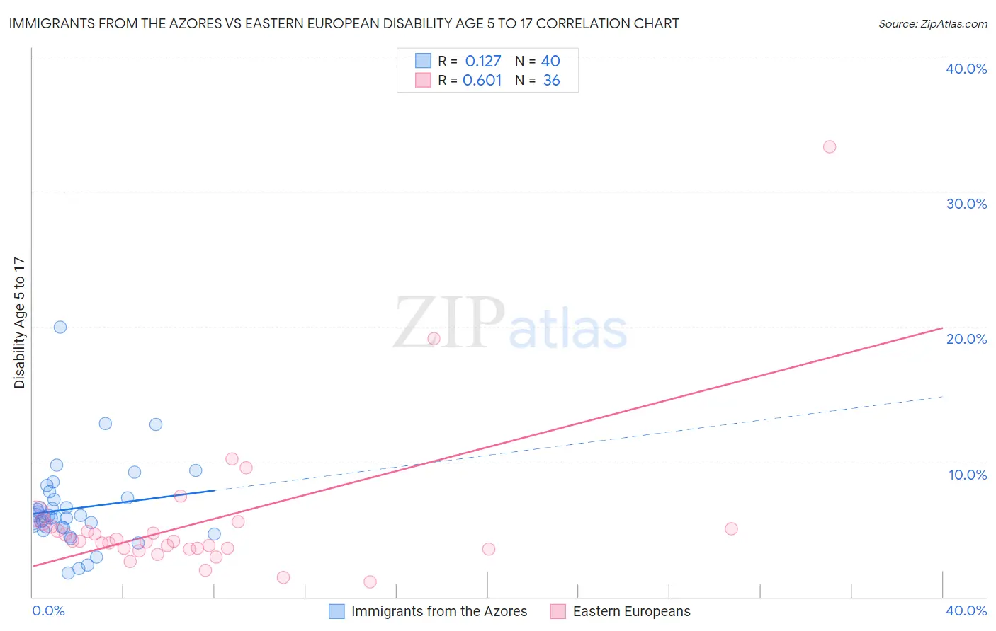 Immigrants from the Azores vs Eastern European Disability Age 5 to 17