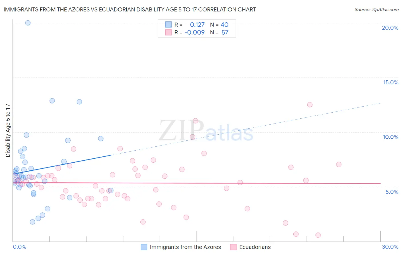 Immigrants from the Azores vs Ecuadorian Disability Age 5 to 17