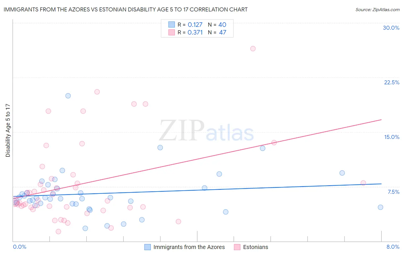 Immigrants from the Azores vs Estonian Disability Age 5 to 17