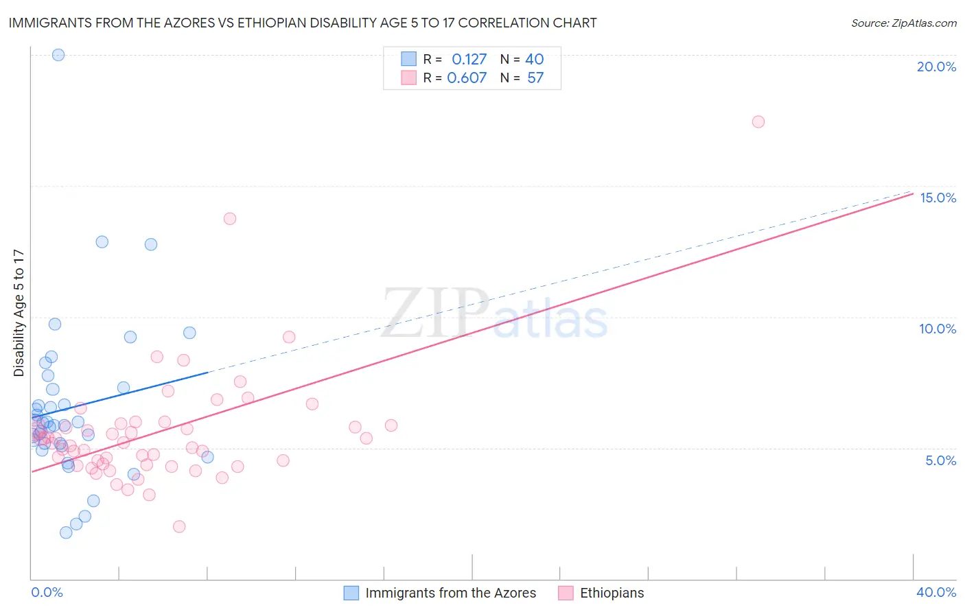 Immigrants from the Azores vs Ethiopian Disability Age 5 to 17