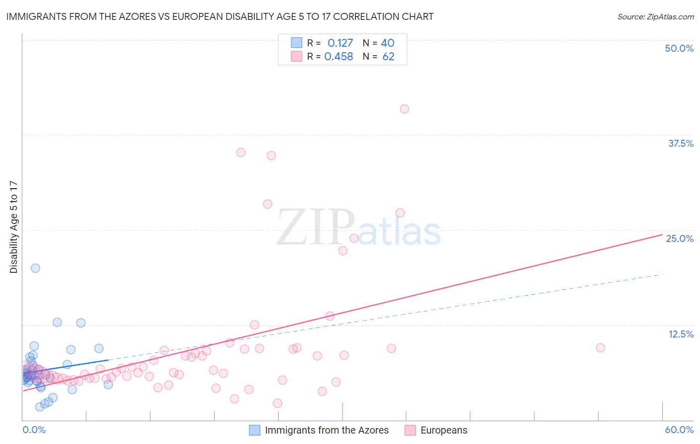 Immigrants from the Azores vs European Disability Age 5 to 17