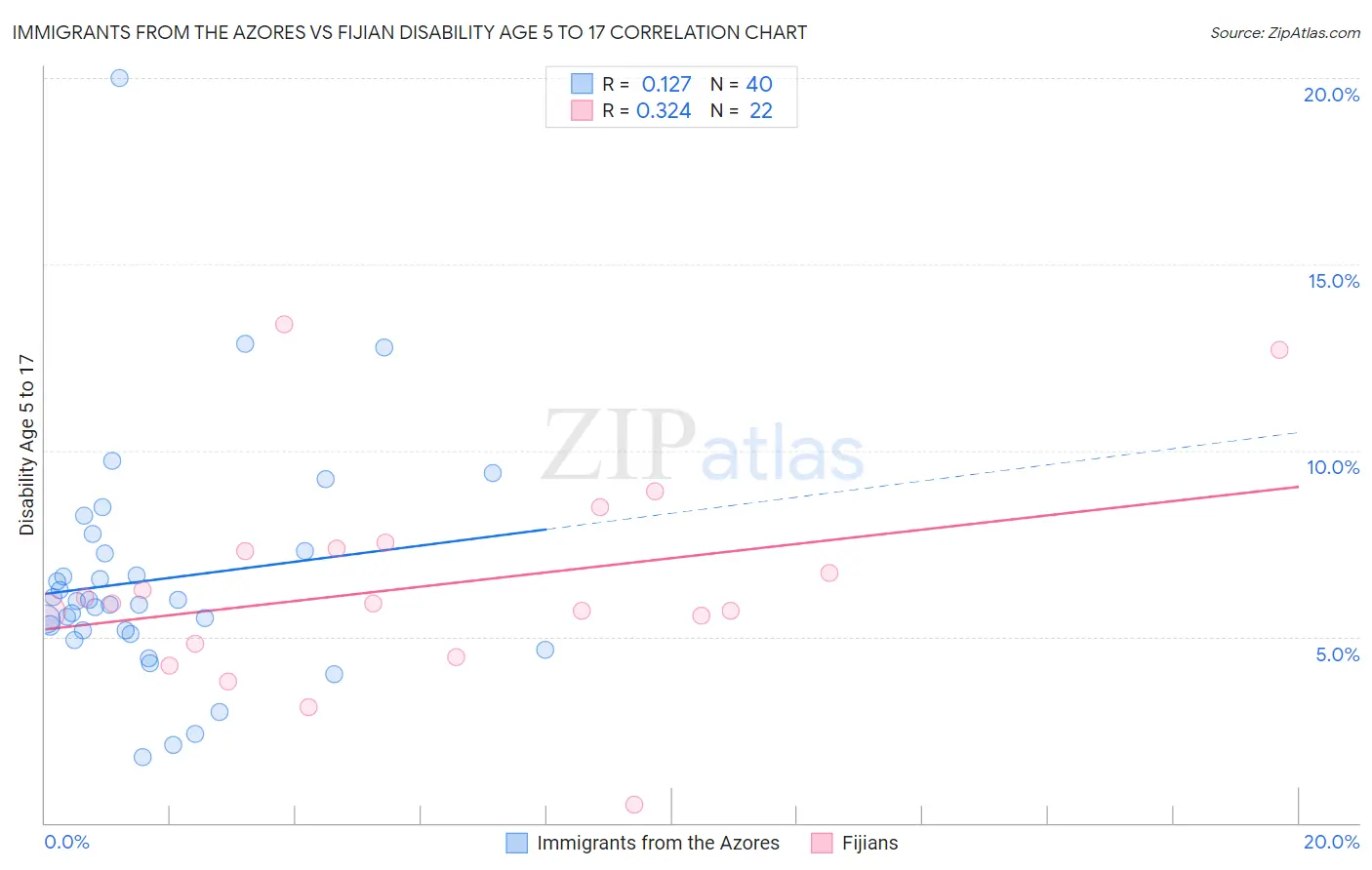 Immigrants from the Azores vs Fijian Disability Age 5 to 17