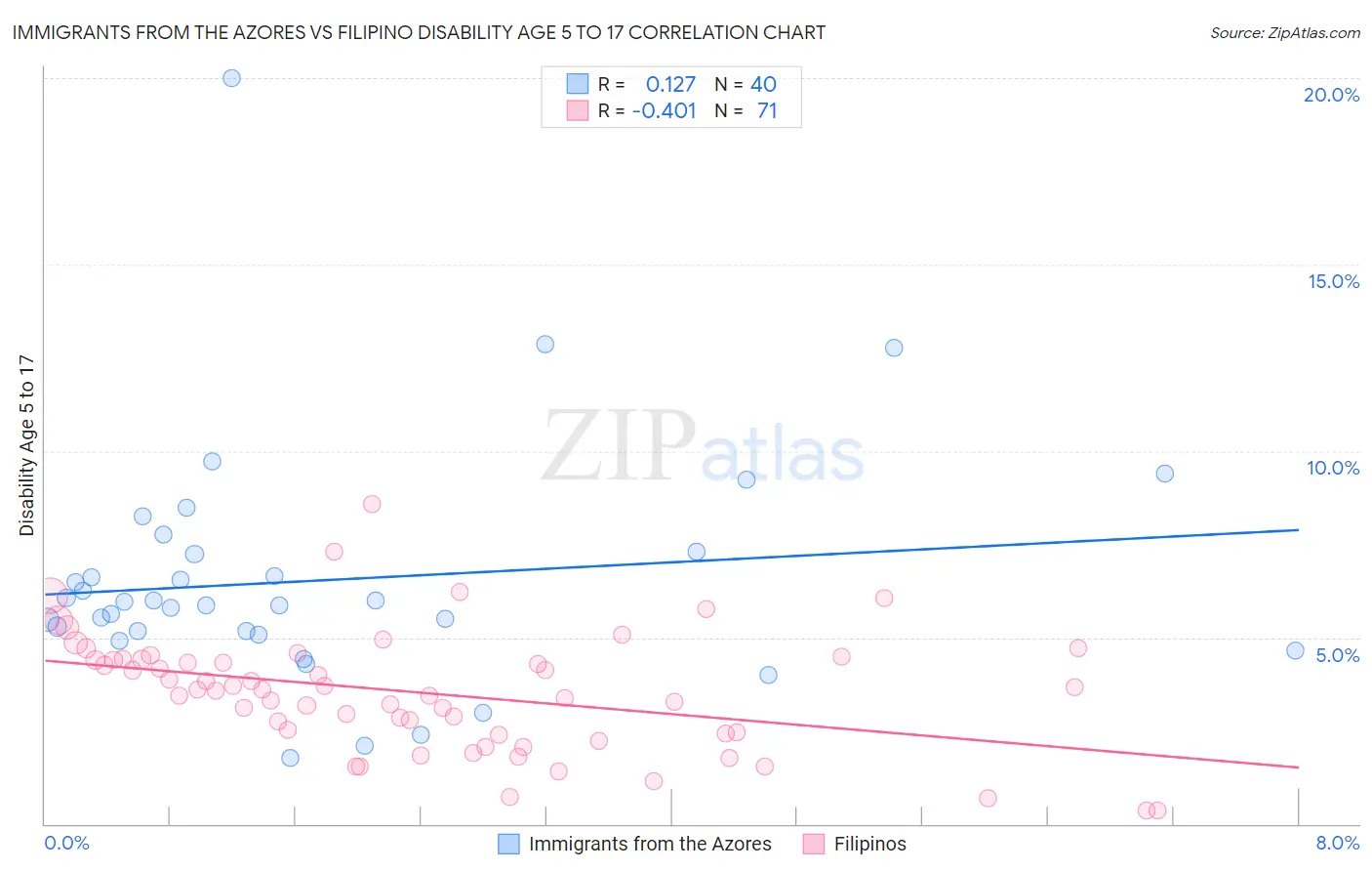 Immigrants from the Azores vs Filipino Disability Age 5 to 17
