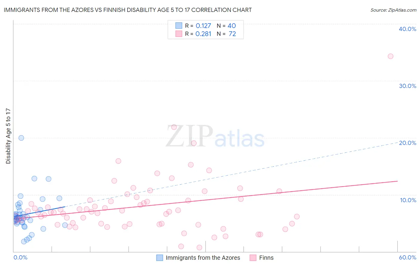 Immigrants from the Azores vs Finnish Disability Age 5 to 17