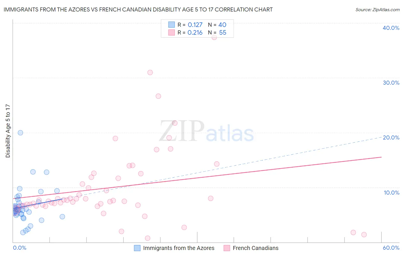 Immigrants from the Azores vs French Canadian Disability Age 5 to 17
