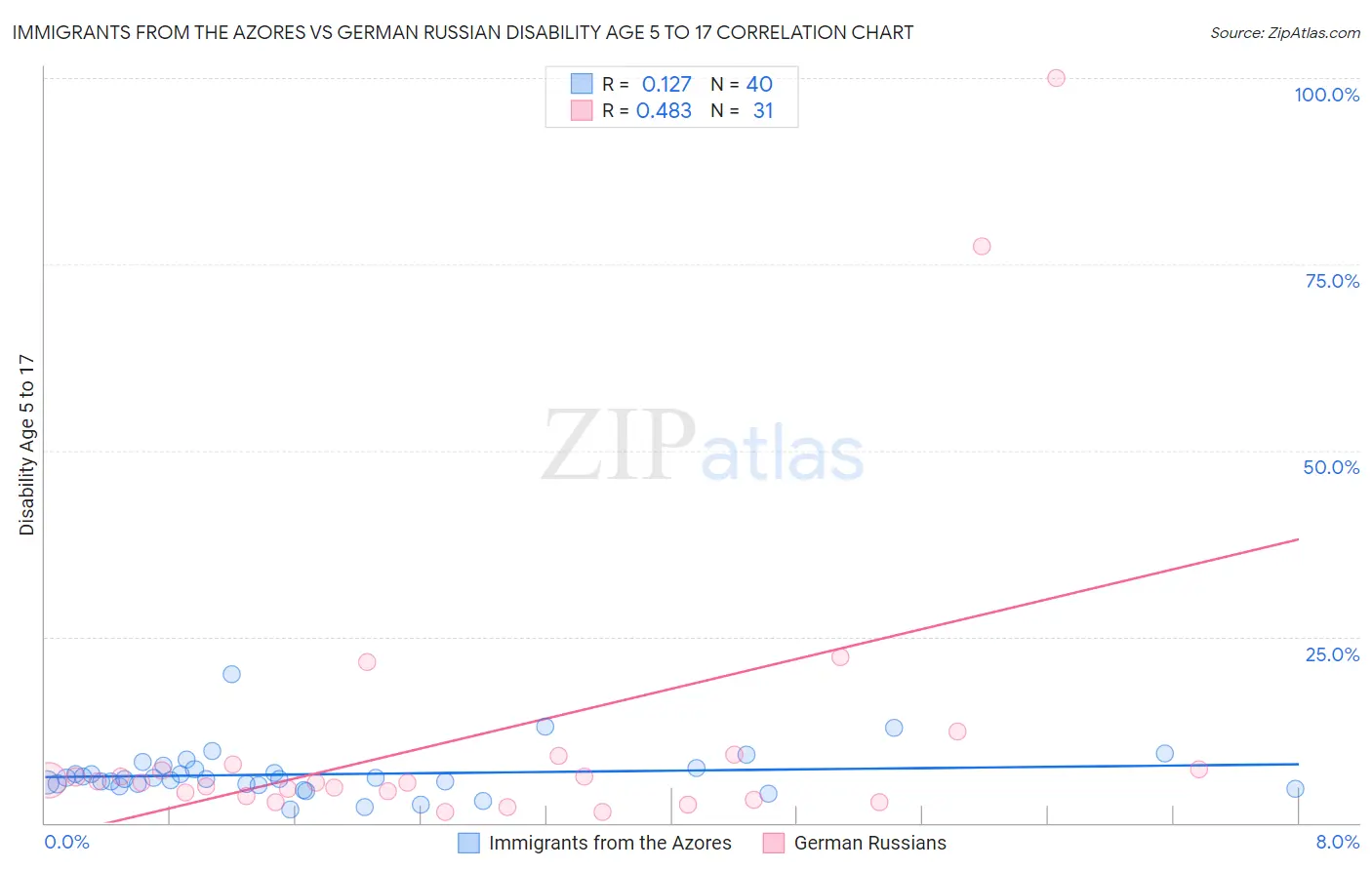 Immigrants from the Azores vs German Russian Disability Age 5 to 17